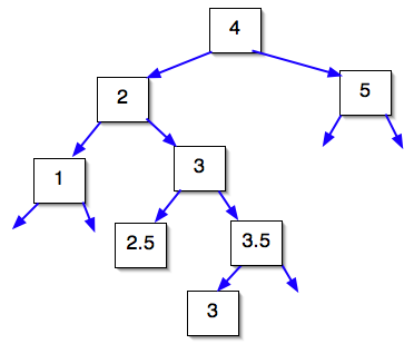 [Ordered Binary Tree]