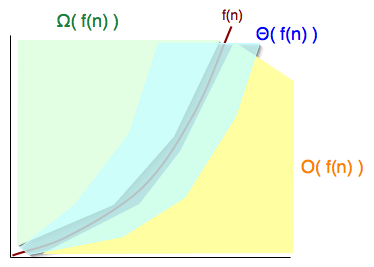 Asymptotically no more than (O), no less than (Omega), and the same as (Theta)