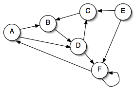 Directed graph on vertices A through F