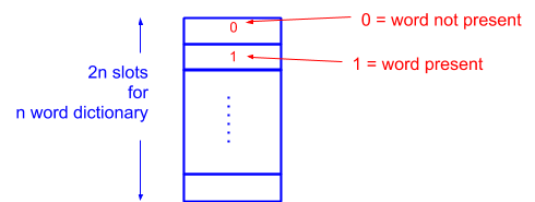 T[ h(w) ] = 1 iff w is in the dictionary