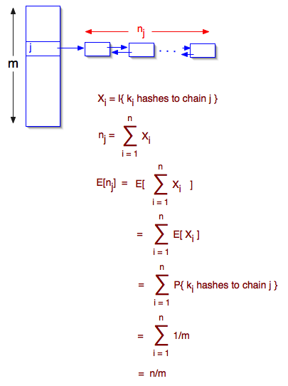 Expected sum of indicators for k_i in chain is sum of expected indicator values = sum of probabilities = n/m