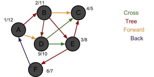 Result of depth first search