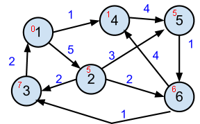 Graph with shortest path distances