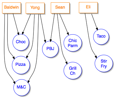 People and foods