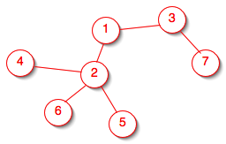 Unidrected, connected, acyclic graph