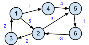 A weighted graph on 6 vertices