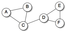 A graph on 6 vertices