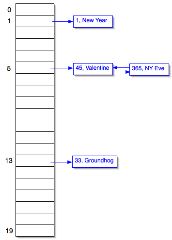 Table of pointers to list nodes