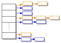 Hash table with varying distribution of chains across buckets and keys within chains