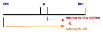 kth element from first has (p-first+1) elements before it relative to p+1