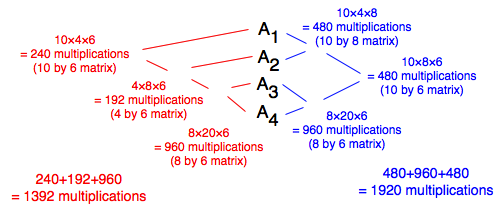 Different orders produce different number of scala multiplications