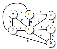 Graph on vertices A through G