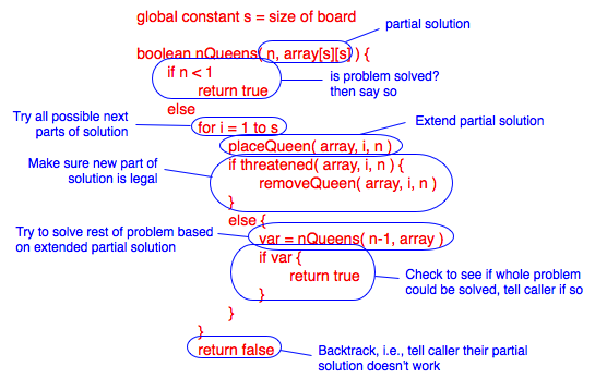 Algorithm to solve n queens