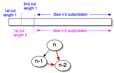 Size n rod involves size n-1 and n-2 subproblems, size n-1 subproblem also involves size n-2 sub-subproblem