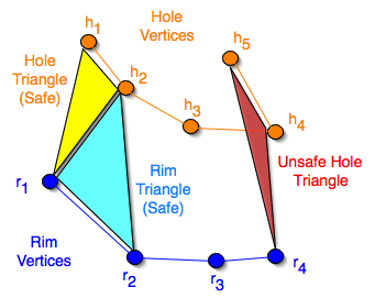 Triangles with edge on hole, on rim, and overlapping hole