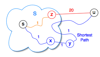 Vertex z in S adjacent to u but with long edge to u