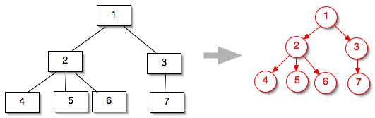 A tree and nearly identical directed graph