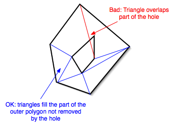 Poorly chosen triangles can overlap hole