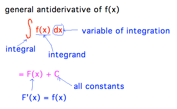 Integral of integrand wrt variable of integration