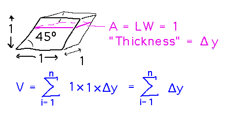 Slice volume is deltaY, so cube volume is the sum over n slices of deltaY