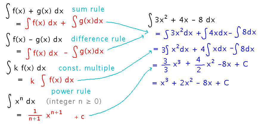 Antiderivative rules and an application to a polynomial