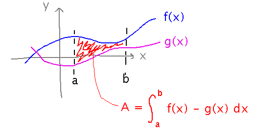 Area between f of x and g of x is integral of f minus g