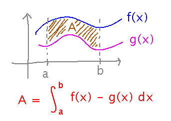 Graphs of functions f and g, area between highlighted and equal to integral from a to b of f minus g
