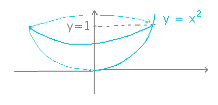 Graph of y equals x squared from 0 to 1 rotated around y axis