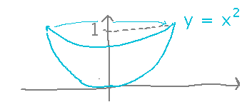 Graph of x squared rotated around y axis to produce a bowl shape