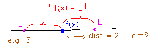 Points L and f(x) on a number line, the distance between them is the absolute value of their difference