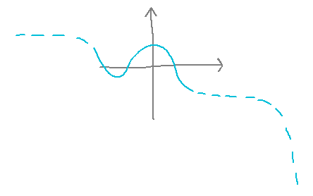 Graph of a function leveling off as x gets very negative and falling forever as x gets very positive