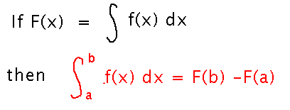 Integral of f from a to b is antiderivative at b minus antiderivative at a