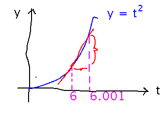 Slope of a curve approximated by slope of straight line between 2 points on that curve