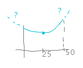 Graph of function with minimum at 25 at indefinite growth through both ends of interval