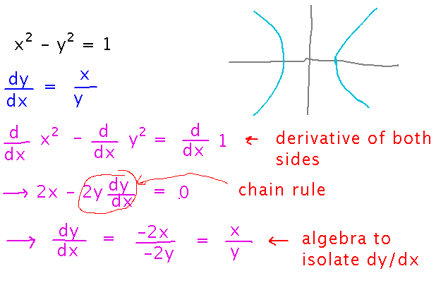 Differentiate both sides with chain rule applied to y squared, isolate dy over dx