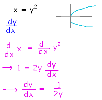 Implicit differentiation of x equals y squared to find d y over d x