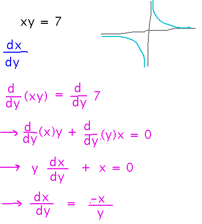 Implicit differentiation of x times y equals 7 yields d x over d y equals minus x over y
