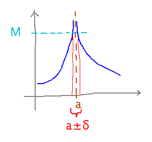 Graph rising above supposed upper bound M in a narrow region around x = a