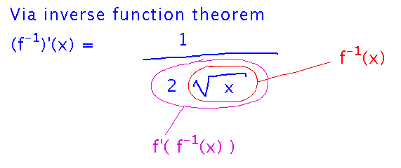 1 over 2 root x is 1 over derivative of f applied to inverse of f