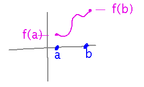 A continuous graph between points a, f(a) and b, f(b) hits every y value in between