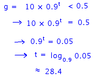 Take base 0.9 logarithms to find that 10 times 0.9 to the t being less than 0.5 implies t greater than about 28