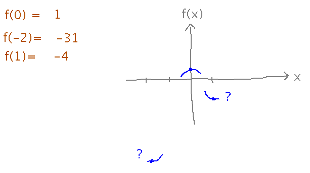 Function f has a maximum at x = 0, possible minima at x = 1 and x = minus 2