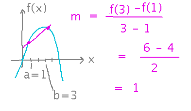 Slope of secant is f of 3 minus f of 1 all over 3 minus 1, or 1