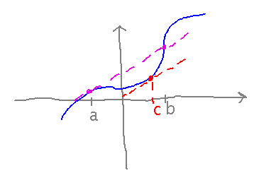 Function, secant line between 2 points, and parallel tangent somewhere between those points