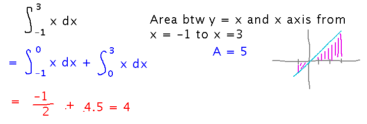 Integral of positive and negative function is sum of signed parts; area is sum of absolute values