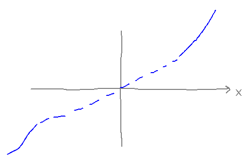 Graph that rises indefinitely on the right and falls indefinitely on the left