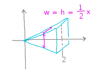 Pyramid on its side with apex at origin and base at x equals 2; width and height equal x over 2