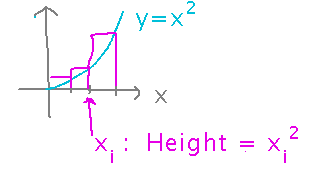 Graph of y equals x squared with are under divided into rectangles, height of rectangle i is x sub i sqaured