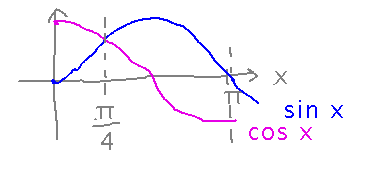 Graphs of sine x and cosine x