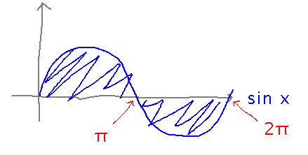 Sine curve with regions between it and x axis shaded
